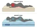 Harte Matratze verursacht Schulterschmerzen bei Bauchschläfern. Memory Foam passt sich an und verteilt den Druck besser.