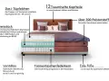 Aufbau eines Boxspringbetts: Topper, Tonnentaschenfederkern-Matratze, VentiBox, Kopfteile & Polsterstoffe.
