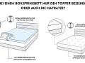 Boxspringbett beziehen: Links wird ein Topper mit niedrigem Steg gezeigt, rechts eine Matratze mit hohem Steg. Beide haben Gummizug.