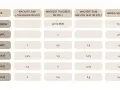 Tabelle zeigt Schlafzeiten für Babys. Für babyschlaf 3 monate: 1 Std. Tagschlaf, 1,5 Std. Nachtschlaf, 4 Schläfchen.