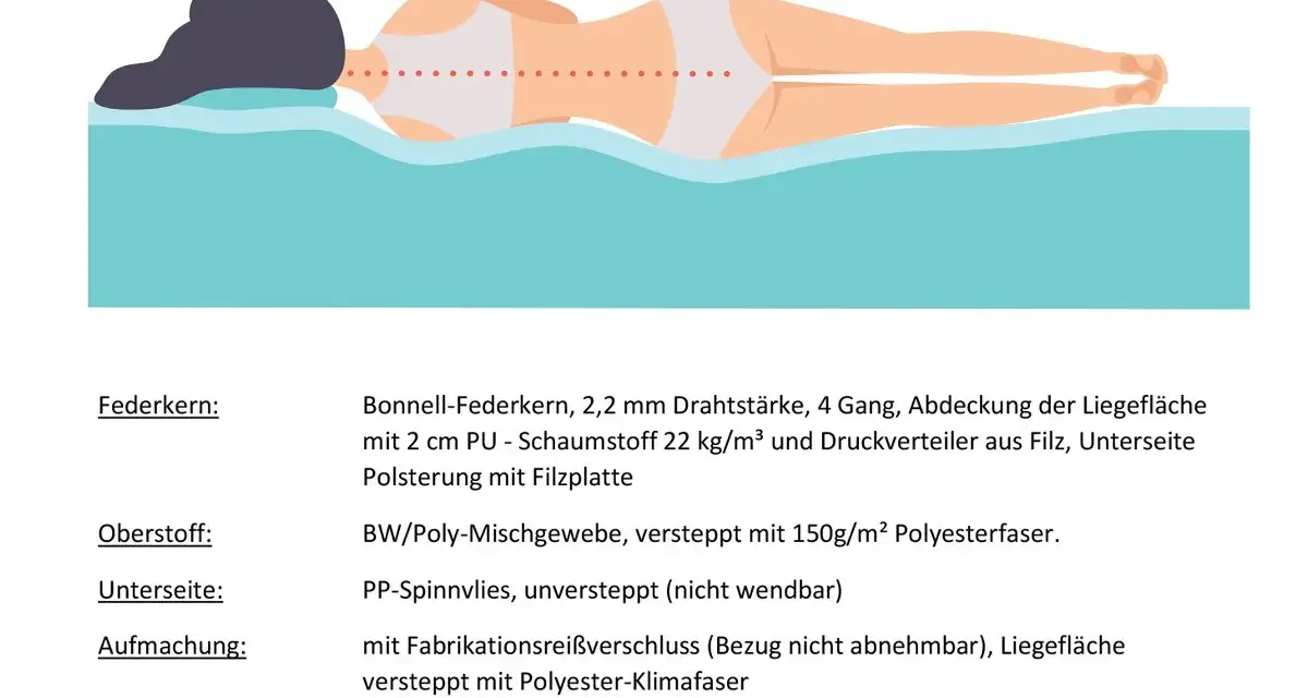 Illustration einer Person auf einem Bett. Der Text beschreibt den Federkern: Bonell-Federkern mit Schaumstoffpolsterung.