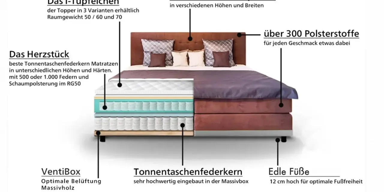 Aufbau eines Boxspringbetts: Topper, Tonnentaschenfederkern-Matratze, VentiBox, Kopfteile & Polsterstoffe.