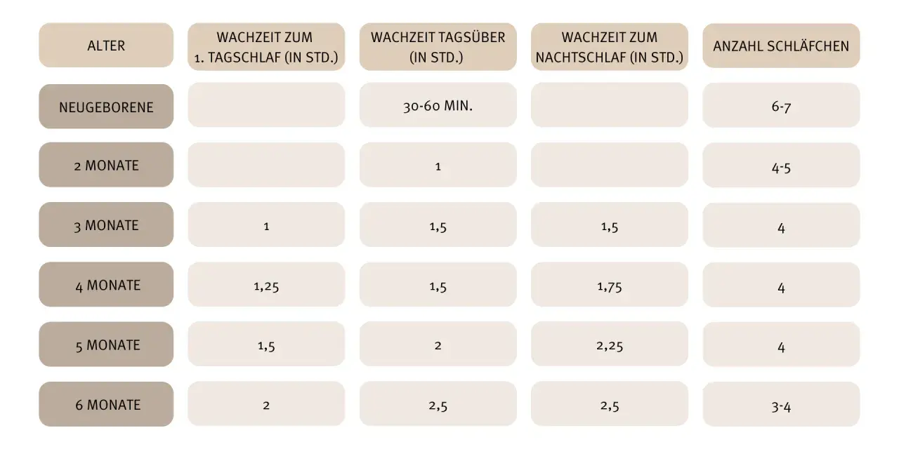 Tabelle zeigt Schlafzeiten für Babys. Für babyschlaf 3 monate: 1 Std. Tagschlaf, 1,5 Std. Nachtschlaf, 4 Schläfchen.