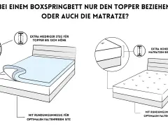 Boxspringbett beziehen: Links wird ein Topper mit niedrigem Steg gezeigt, rechts eine Matratze mit hohem Steg. Beide haben Gummizug.