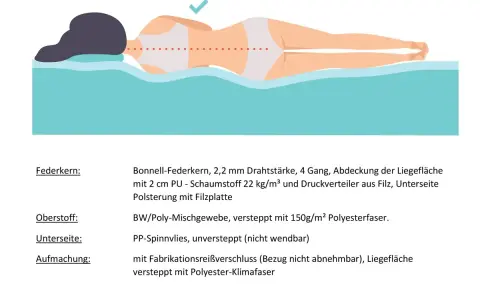 Illustration einer Person auf einem Bett. Der Text beschreibt den Federkern: Bonell-Federkern mit Schaumstoffpolsterung.