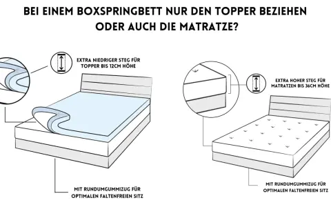 Boxspringbett beziehen: Links wird ein Topper mit niedrigem Steg gezeigt, rechts eine Matratze mit hohem Steg. Beide haben Gummizug.