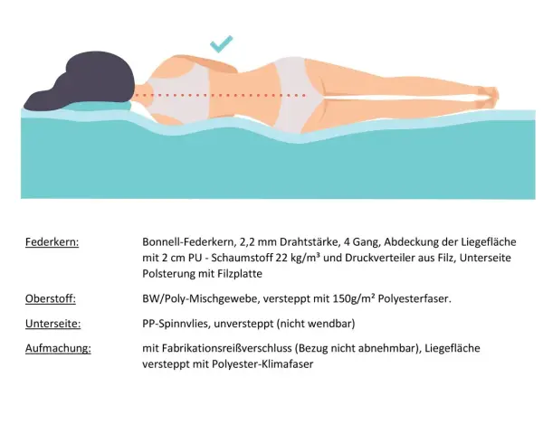Illustration einer Person auf einem Bett. Der Text beschreibt den Federkern: Bonell-Federkern mit Schaumstoffpolsterung.