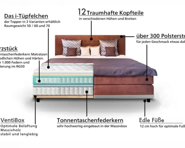 Aufbau eines Boxspringbetts: Topper, Tonnentaschenfederkern-Matratze, VentiBox, Kopfteile & Polsterstoffe.