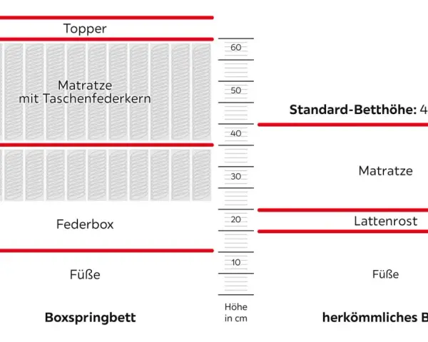 Unterschied Boxbett und Boxspringbett: Boxspringbetten mit Federbox und Topper bieten Komfortliegehöhe 60-70 cm. Herkömmliche Betten mit Lattenrost sind niedriger.