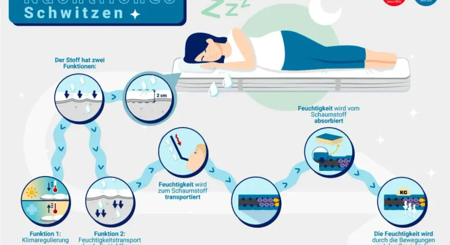 Illustration erklärt, warum schwitzt man beim schlafen: Feuchtigkeit wird vom Stoff aufgenommen, zum Schaumstoff transportiert und durch Bewegung nach außen geleitet.