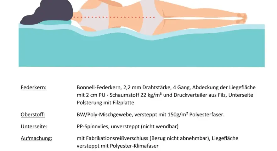 Illustration einer Person auf einem Bett. Der Text beschreibt den Federkern: Bonell-Federkern mit Schaumstoffpolsterung.