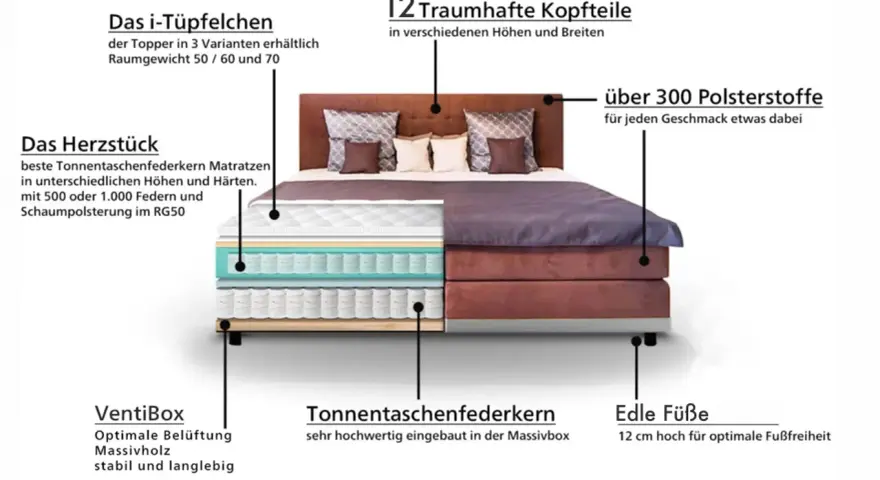 Aufbau eines Boxspringbetts: Topper, Tonnentaschenfederkern-Matratze, VentiBox, Kopfteile & Polsterstoffe.