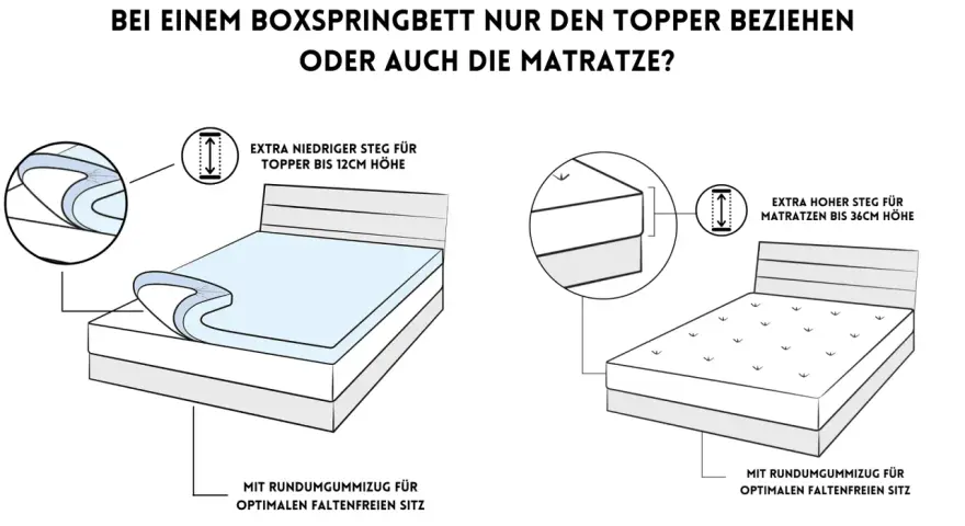 Boxspringbett beziehen: Links wird ein Topper mit niedrigem Steg gezeigt, rechts eine Matratze mit hohem Steg. Beide haben Gummizug.