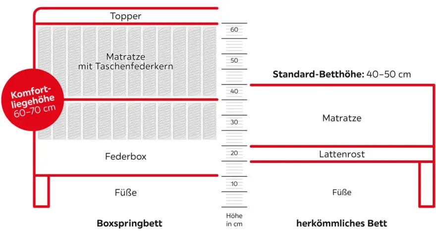 Unterschied Boxbett und Boxspringbett: Boxspringbetten mit Federbox und Topper bieten Komfortliegehöhe 60-70 cm. Herkömmliche Betten mit Lattenrost sind niedriger.