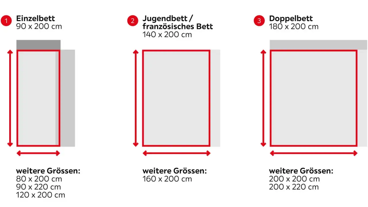 Vergleich von Bettgrößen: Einzelbett (90x200), Jugendbett (140x200) und Doppelbett (180x200). Auch ein Queensize Bett ist hier abgebildet.