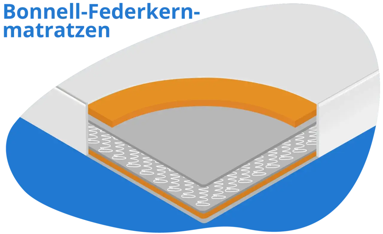 Schnittzeichnung einer Matratze mit bonell federkern. Mehrere Lagen Schaumstoff und Federn für optimalen Schlafkomfort.