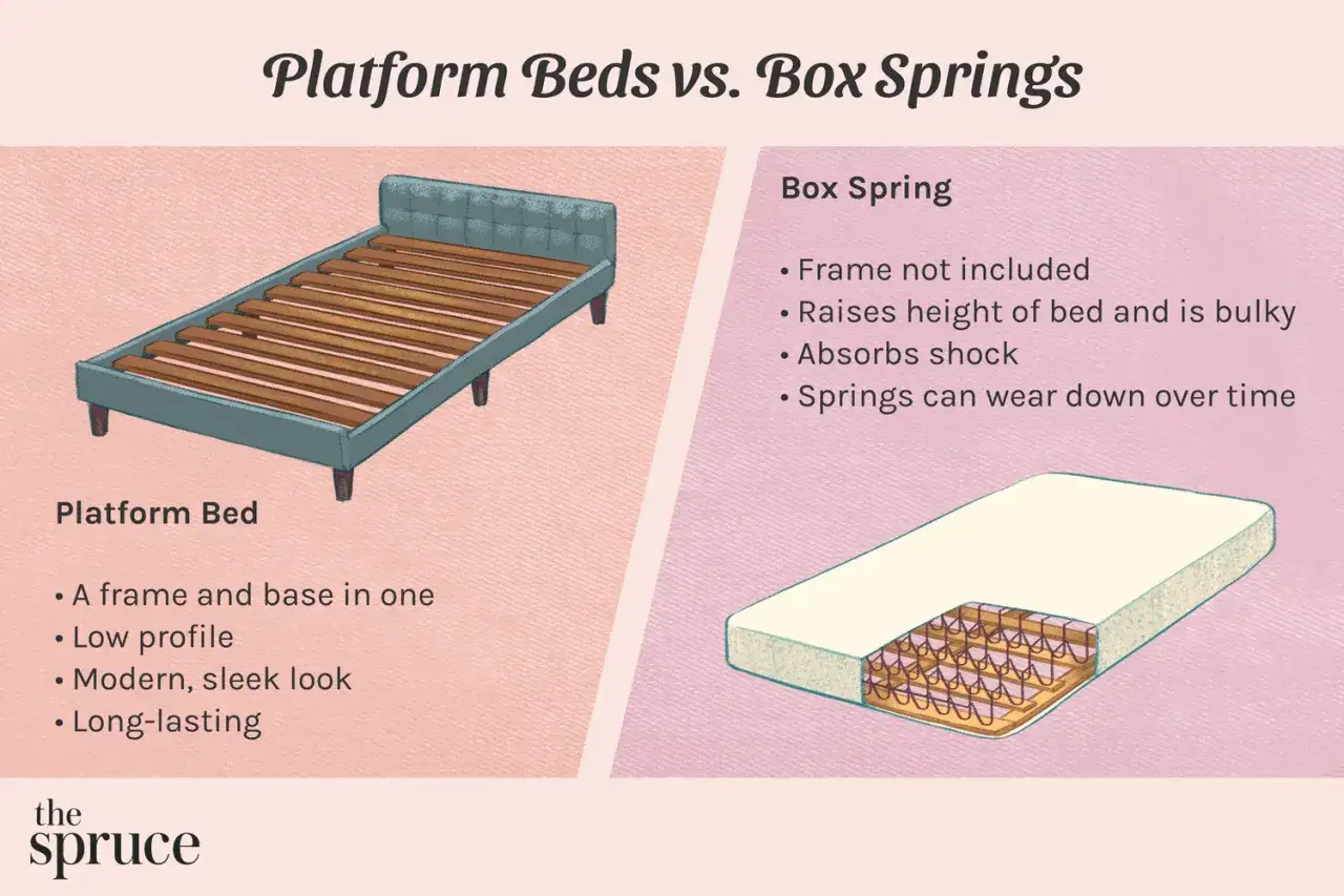 Unterschied Boxbett und Boxspringbett: Plattformbetten sind einteilig, niedrig und modern. Boxspringbetten benötigen einen Rahmen, sind sperrig und haben Federn.