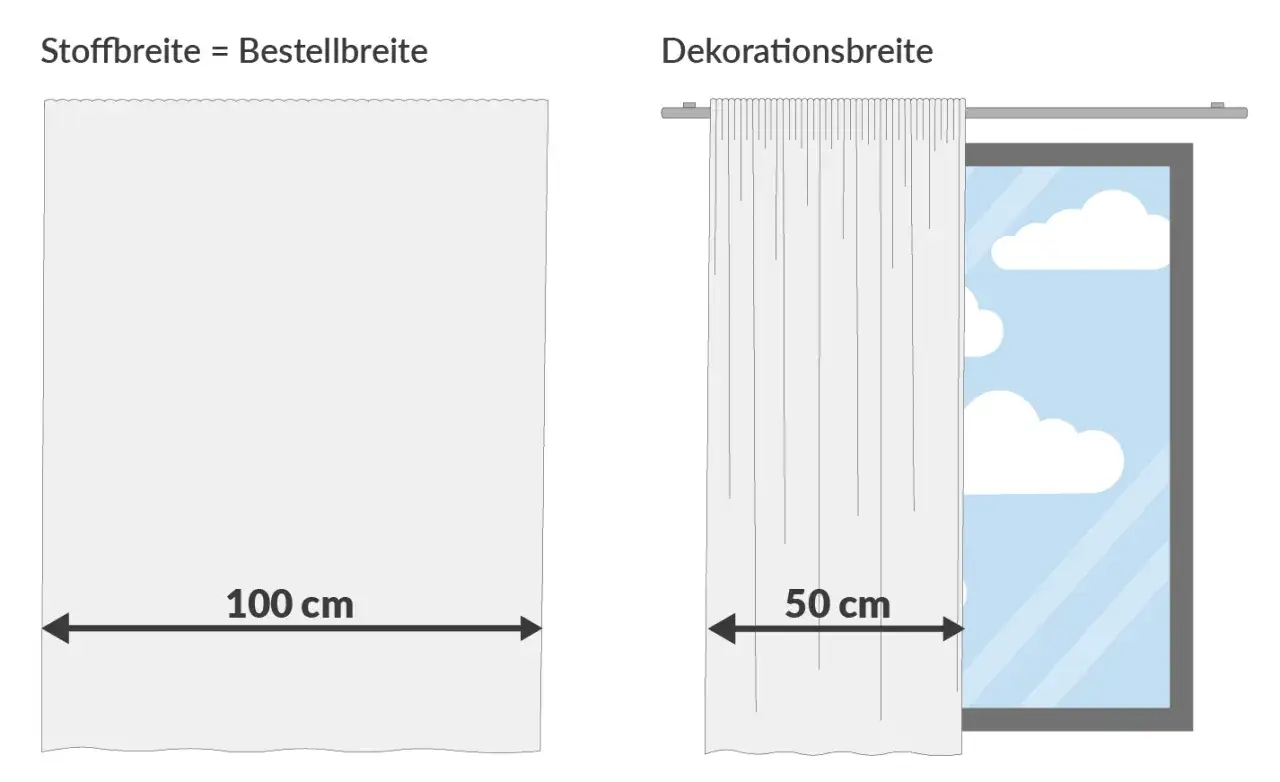 Links: Stoffbreite 100 cm. Rechts: Dekoration mit 50 cm Breite vor einem Fenster. So ermitteln Sie die Gardinenbreite.
