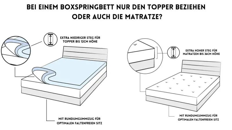 Boxspringbett beziehen: Links wird ein Topper mit niedrigem Steg gezeigt, rechts eine Matratze mit hohem Steg. Beide haben Gummizug.